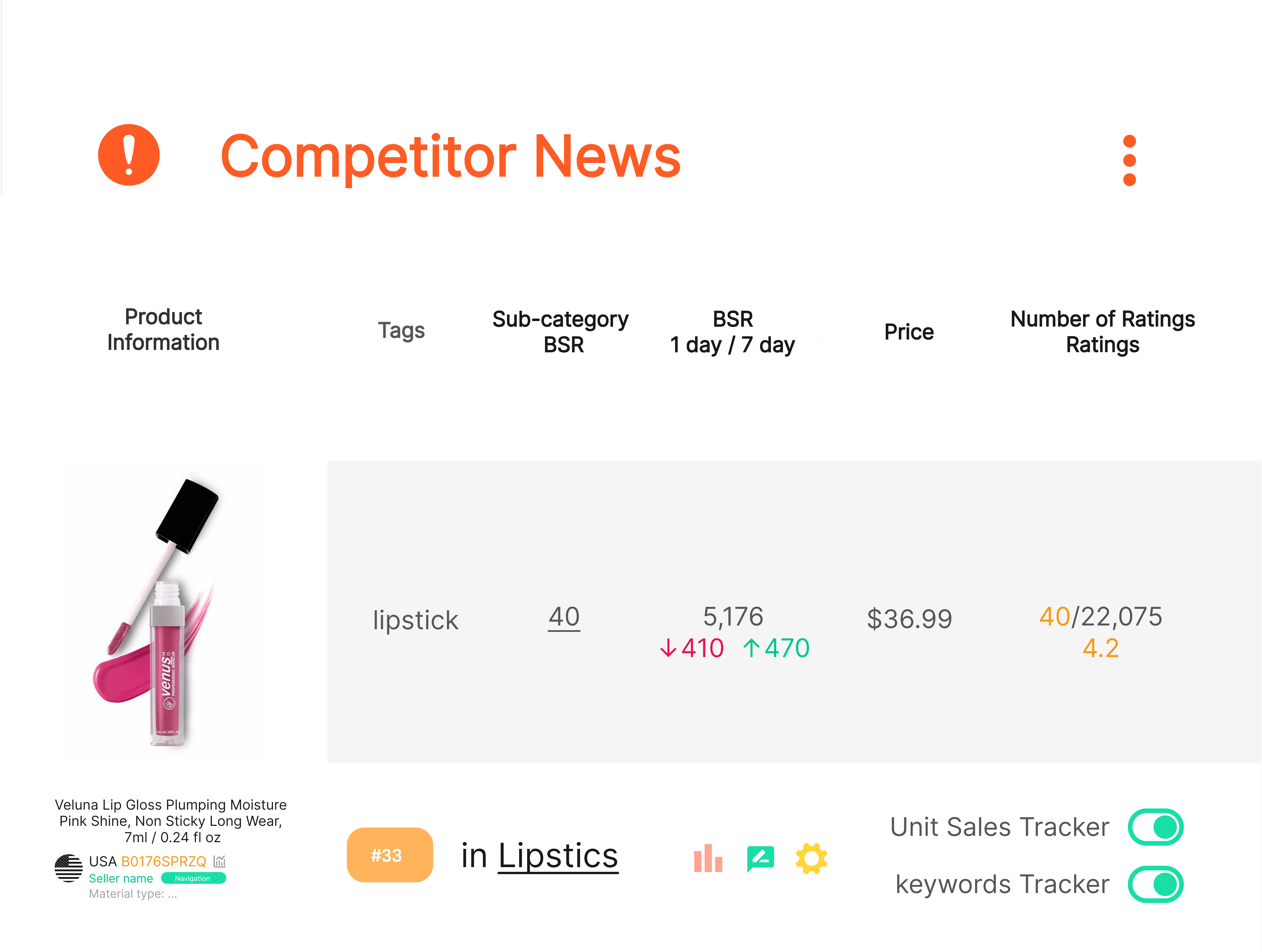 SellerSprite Competitor Alerts: lip gloss; BSR 40; 1d 5,176 (-410) • 7d +470; $36.99; 4.2★ (22k); toggles Sales & Keywords.